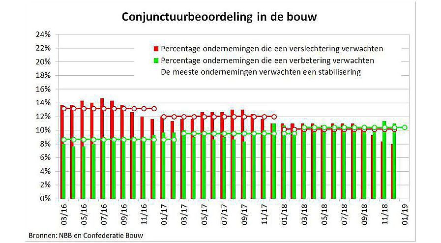 En 2019, la construction enregistrera une croissance de 2%