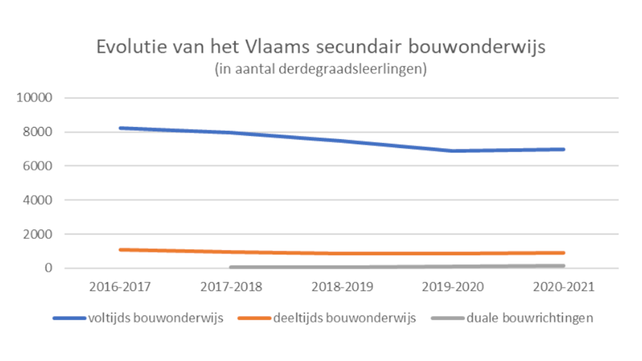 Nouvelle hausse de fréquentation dans les options de construction du secondaire